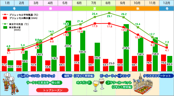 ブリュッセル・東京 気温表 / 降水量グラフ