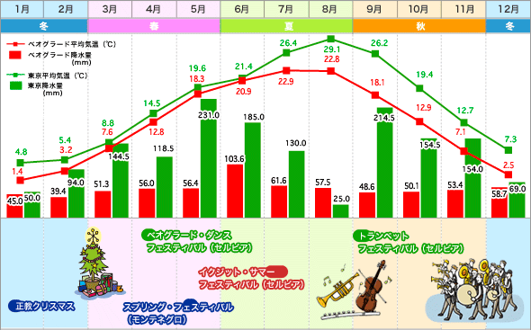 ベオグラード・東京　気温表／降水量グラフ