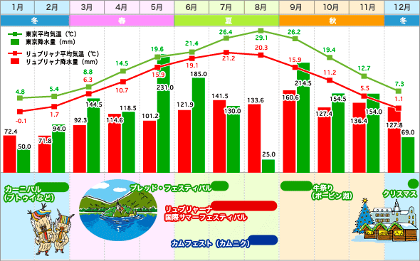 リュブリャナ・東京　気温表／降水量グラフ