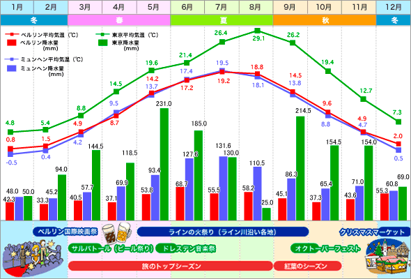 ベルリン・ミュンヘン・東京 気温表 / 降水量グラフ