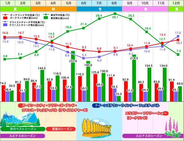 オークランド・クライストチャーチ・東京 気温表/降水量グラフ