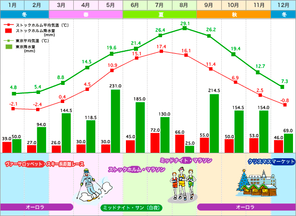 スウェーデン・東京　気温表／降水量グラフ