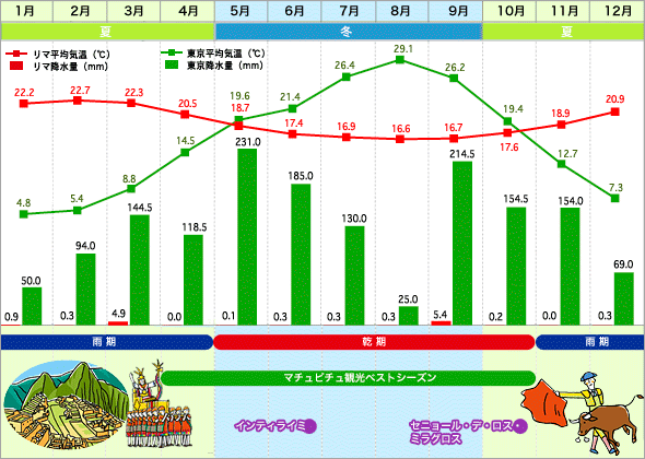リマ・東京 気温表 / 降水量グラフ