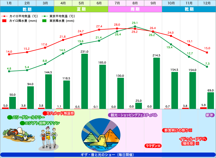 カイロ・東京 気温表 / 降水量グラフ