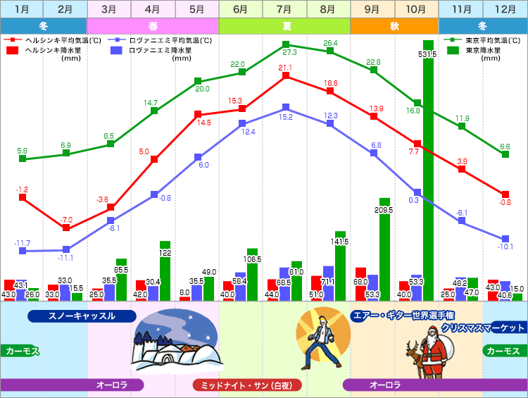 ヘルシンキ・ロヴァニエミ・東京 気温表 / 降水量グラフ／イメージ