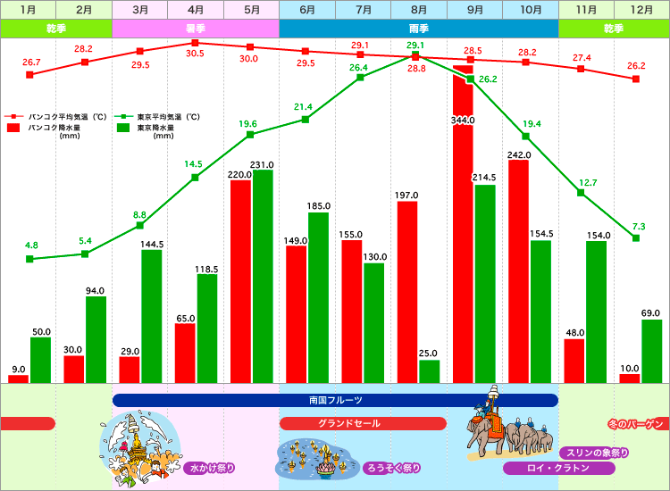 バンコク・東京 気温表 / 降水量グラフ