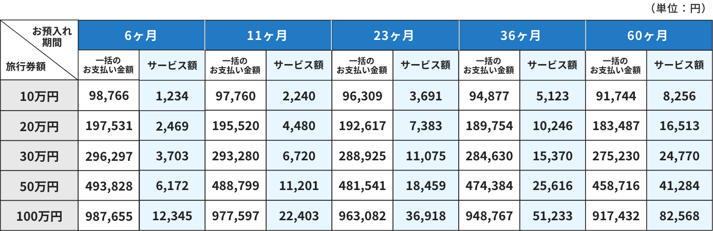 一括払いコース積立例