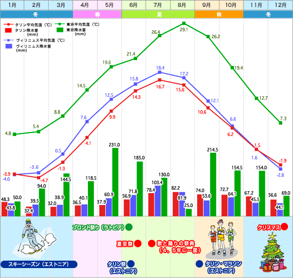 タリン・ヴィリニュス　東京 気温表 / 降水量グラフ
