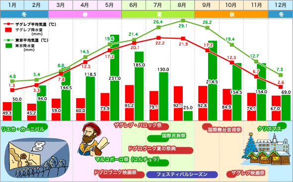 ザグレブ・東京　気温表／降水量グラフ