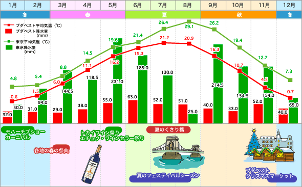 ブダペスト・東京　気温表／降水量グラフ