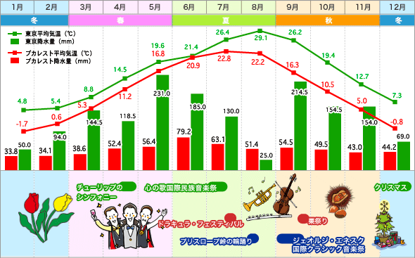 ブカレスト・東京　気温表／降水量グラフ