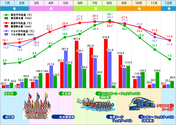 香港・マカオ・東京　気温表／降水量グラフ
