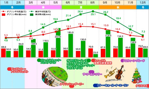 ダブリン・東京 気温表 / 降水量グラフ
