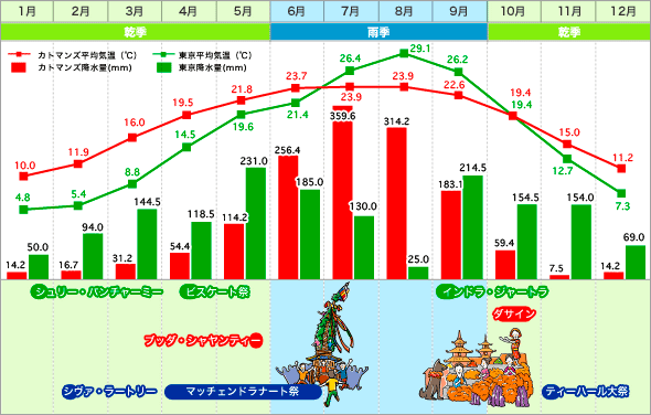 カトマンズ・東京 気温表 / 降水量グラフ